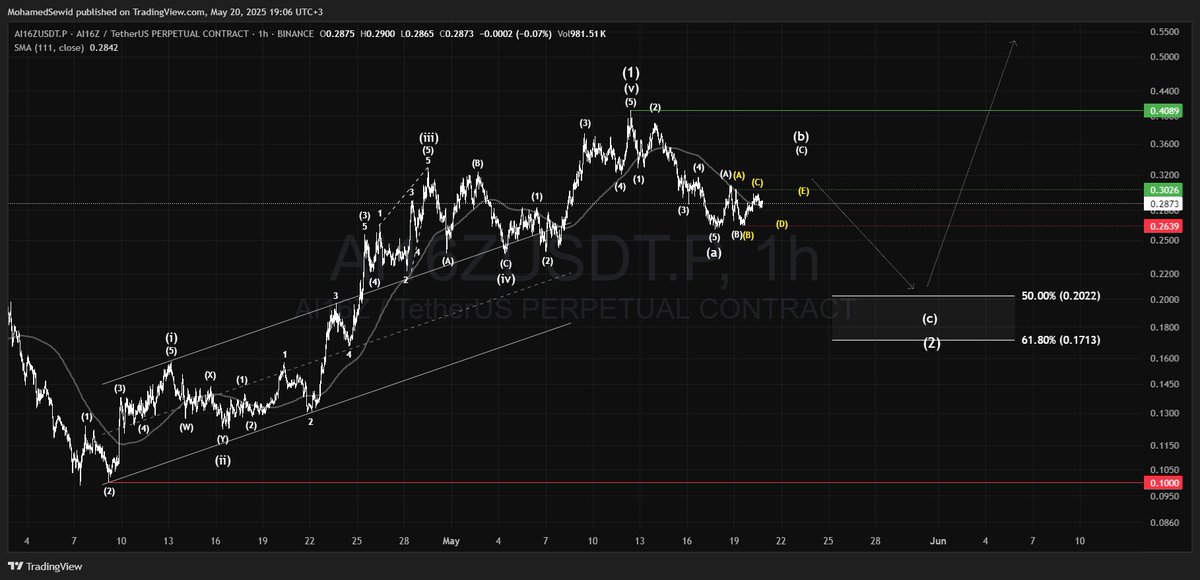 #AI16Z

AI16Z, the leader of AI-Agents, shows a short-term bearish setup followed by a strong long-term bullish potential.
After a motive rise in April - May, it entered a correction and likely in a wave (b).
$0.20 : $0.17 is a key entry zone.
Breaking $0.10 invalidates the idea.