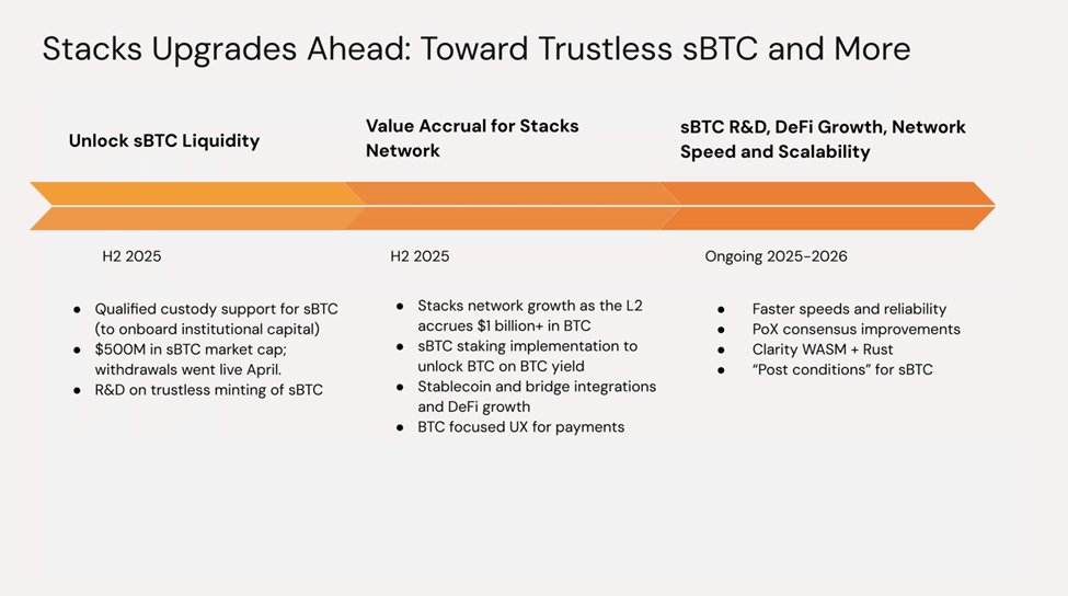 Muneeb shot the bazooka for Stacks today.

1. Self-custody and unilateral withdrawals of sBTC
2. Sustainable underlying yields for sBTC via dual-staking
3. Potential to secure other protocols w/ dual staking and earning yield in BTC
4. Tier 1 stablecoins should be coming soon