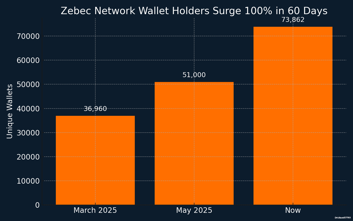 💥🔥🔥💎💎💎
Breyer Capital backed Facebook. Then Solana. Now they’ve backed Zebec.
In just 60 days, $ZBCN wallet holders have doubled — from 36,960 to 73,862.
Real-time payroll. Major partnerships. Smart money is already here.
You’re not early. You’re right on time.
#Zebec #ZBCN