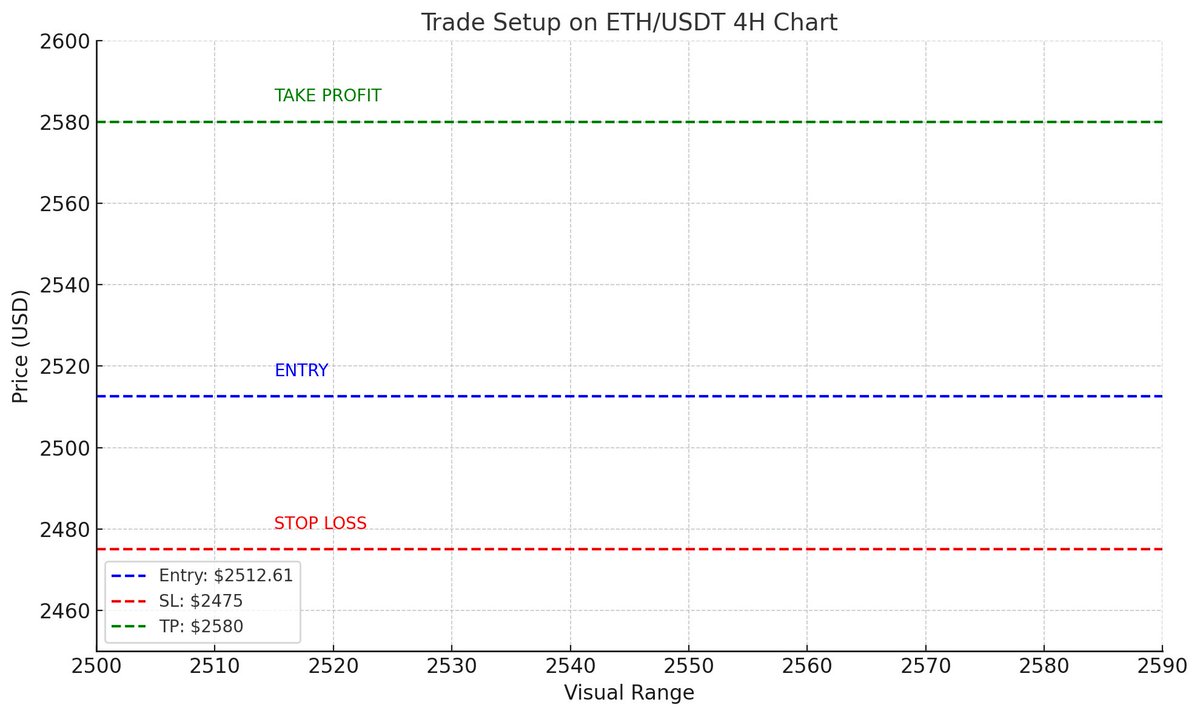 Playing this on 100X
$ETH 
Lets make some money