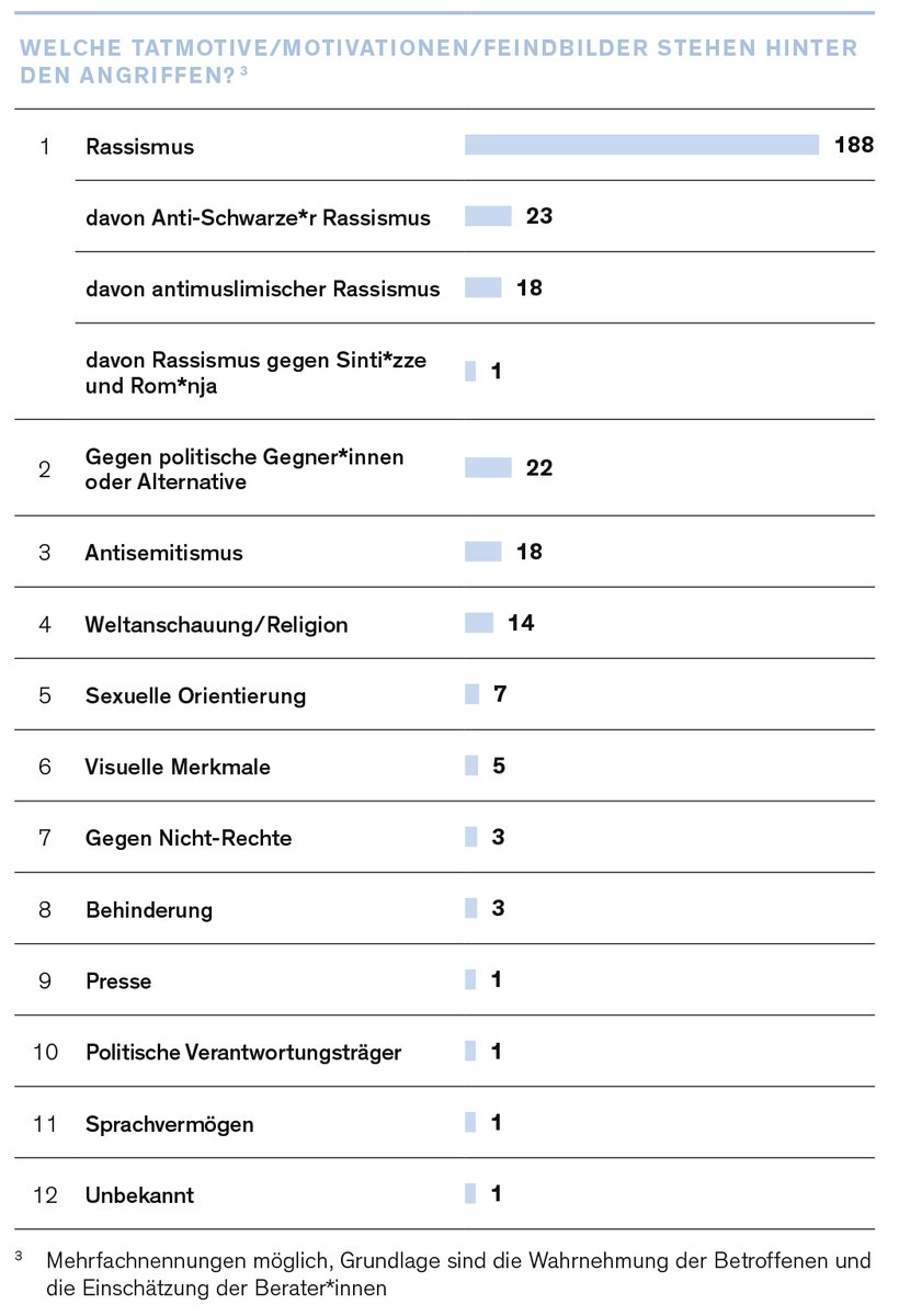 before_muc's tweet photo. In der Opferberatung der Beratungsstelle BEFORE zeigte sich #Rassismus weiterhin als häufigstes Tatmotiv.

4/4 https://t.co/WSWUGdDNHh