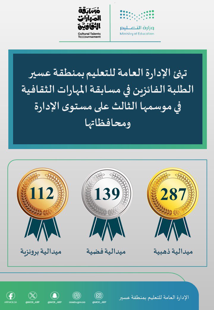MOE_ARP's tweet photo. تُهنِّئ الإدارة العامة للتعليم في منطقة عسير، الطلاب والطالبات الفائزين في مسابقة المهارات الثقافية في موسمها الثالث على مستوى الإدارة، حيث تم تحقيق 287 ميدالية ذهبية، و 139 ميدالية فضية، و 112 ميدالية برونزية.
#تعليم_عسير https://t.co/lUB3gHh0wZ