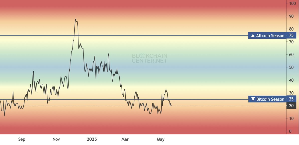 #Altseason is coming. 

Daily 40% gains will become the new normal.   

Get ready.

We’re all about to get rich!