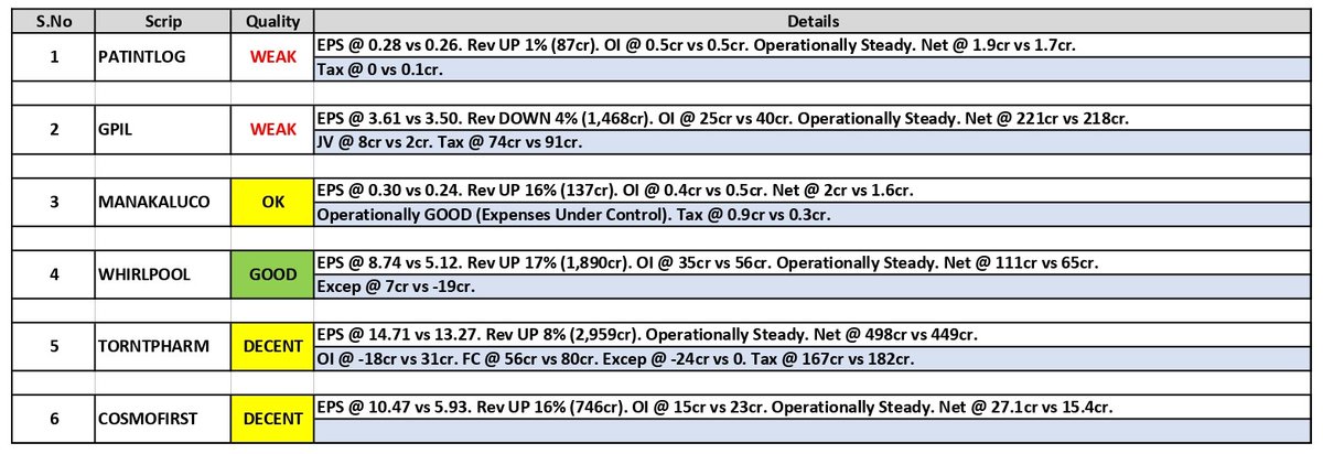 about_nav's tweet photo. #Results Updates (05):
1. Patel Integrated (#PATINTLOG)
2. Godawari Power (#GPIL)
3. Manaksia Aluminium (#MANAKALUCO)
4. #Whirlpool of India
5. Torrent Pharmaceuticals (#TORNTPHARM)
6. Cosmo First (#COSMOFIRST)
#Q4Results #Q4FY25 #Nifty50 #stockmarketcrash #NIFTYIT #DIXON https://t.co/if62qphIbJ
