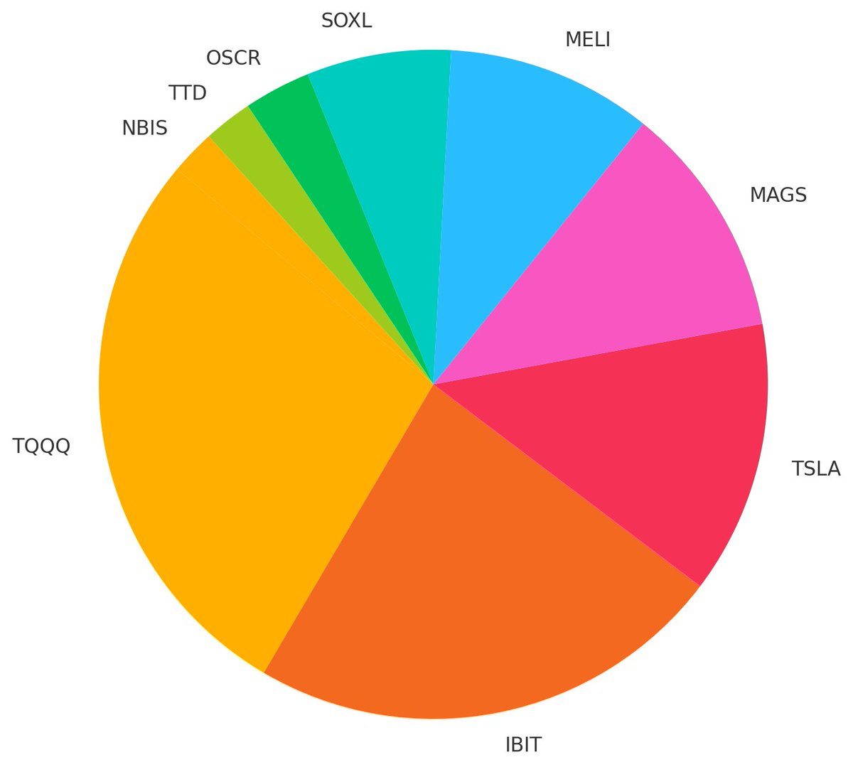 laurentiuchisca's tweet photo. #investig Portfolio
$TQQQ, $IBIT, $TSLA, $MAGS, $MELI, $SOXL, $OSCR, $TTD, $NBIS.
Looking for new possible companies to add: $HIMS, $TMDX and $SOFI when / if reducing $TQQQ and $IBIT. https://t.co/7D20p1RVwR