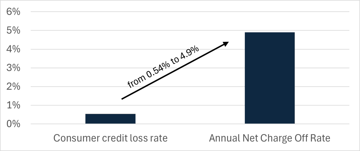 marvin_labs's tweet photo. An example in the beauty of making up your own metrics. #KLARNA reports the non-standard metric "consumer credit loss rate" which they define as credit losses divided by GMV. As of 1Q25, the ratio stands at 54bps, up from 51bps for 1Q24. 

The @FT comments that this ratio is "relatively low", and it does look quite low optically. After all, this metric looks a bit like a net charge-off rate that most banks report, and even if you mentally multiply it by four to annualize it, a ~2% net charge-off rate for effectively unsecured, undocumented consumer loans is pretty good. For reference, current annualized net charge off rates on US credit card loans are at 4.69% for 4Q24.

However, the ratio very much is not a charge-off ratio. Klarna's loans have an average duration of ~40 days only, something they report only in their annual report and fail to disclose in the quarterly report. With this duration, the "consumer credit loss rate" becomes an annual charge-off rate of 4.91%. 

Not sure if the @FT would consider this to be relatively low still.