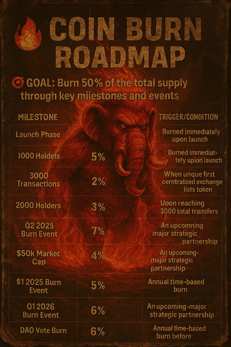 tattiscoin's tweet photo. this is our road map for coin burning guys 
for the launch phase it will be 12%...
https://t.co/KlUZCpKuLl https://t.co/9E78vNIofQ