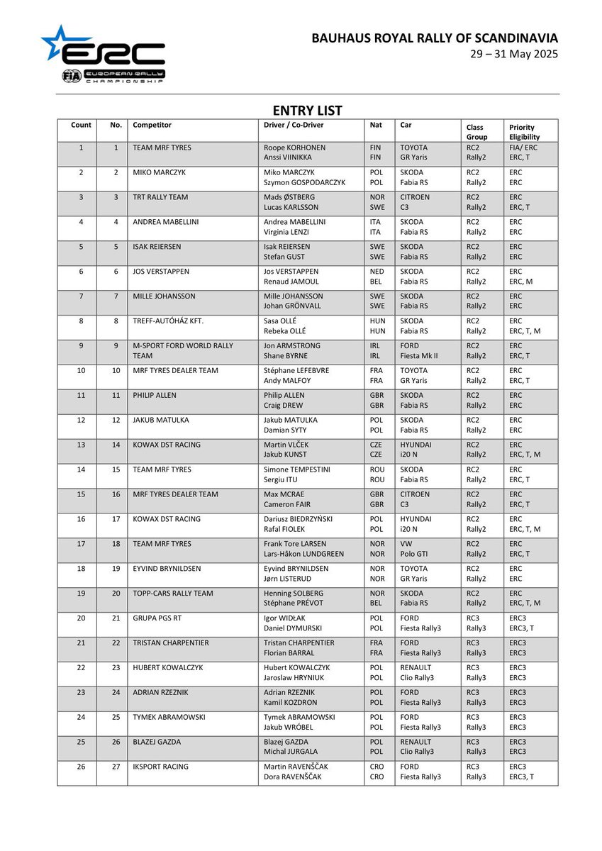 eWRCresults's tweet image. ๐ธ๐ช 33 entries in Royal Rally of Scandinavia @FIAERC
Soon in eWRC format: ewrc-results.com/entries/91615-โฆ