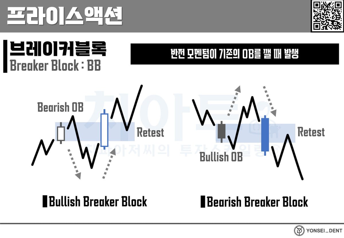 Yonsei_dent's tweet image. #BacktotheBasic #교육자료 #리마인드

🧱 Breaker Block  반전의 순간, 무효화된 OB가 새로운 진입 구간이 된다

🔗 링크: [Breaker Block] OB가 뒤집히는 순간! (contents.premium.naver.com/yonseident/ysd…)

🎯 Breaker Block이란?
기존 Order Block(OB)이 가격 반전 흐름에 의해 강하게 무효화되며 오히려 그…