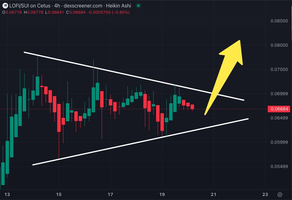 $LOFI/sui 4 hour

That's a beauty of a pennant forming for $LOFI 🤩