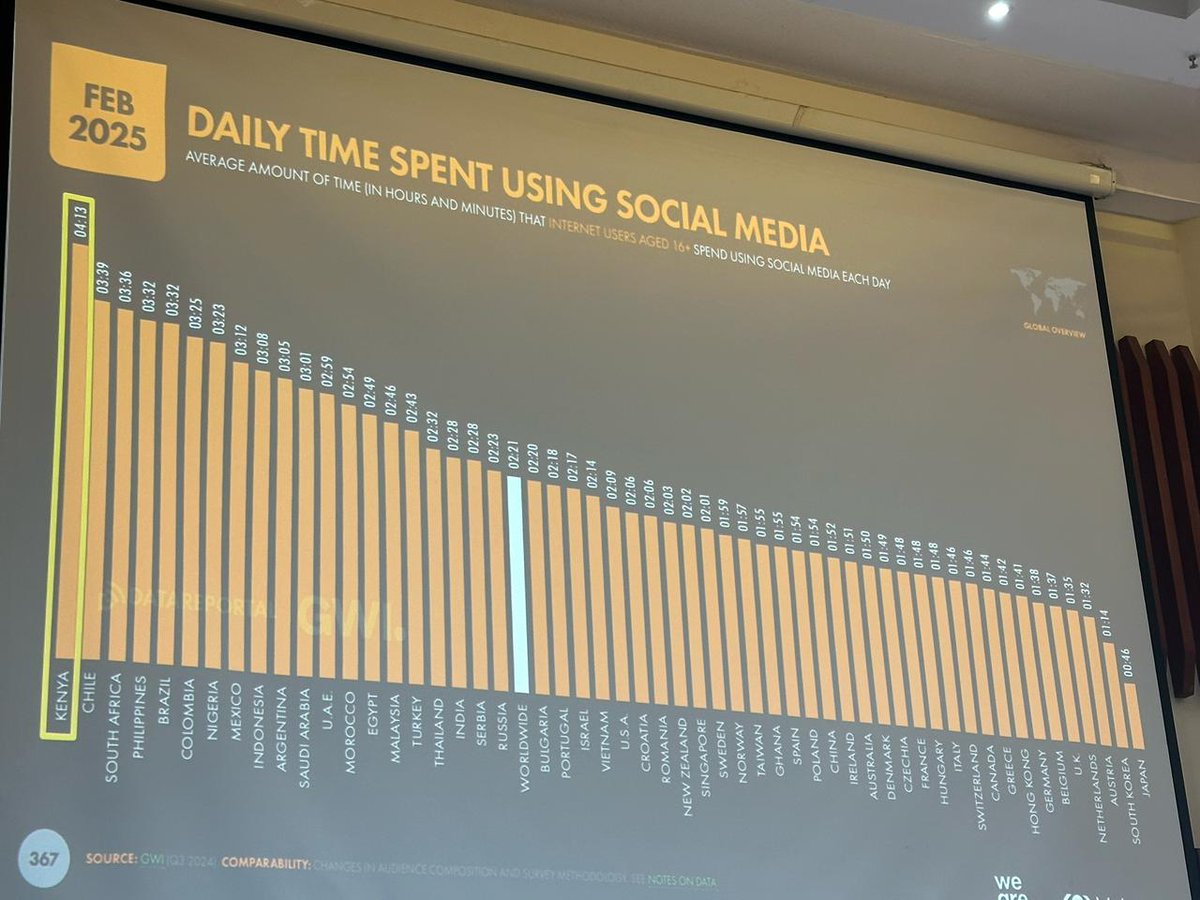 I posted this a while ago, that whenever something is trending worldwide on X or social media Kenyans will be the first ones to see it and engage. 

Some Africans doubted me, and said it's South Africans or Nigerians who are ahead. 

This social media data in the image proves my
