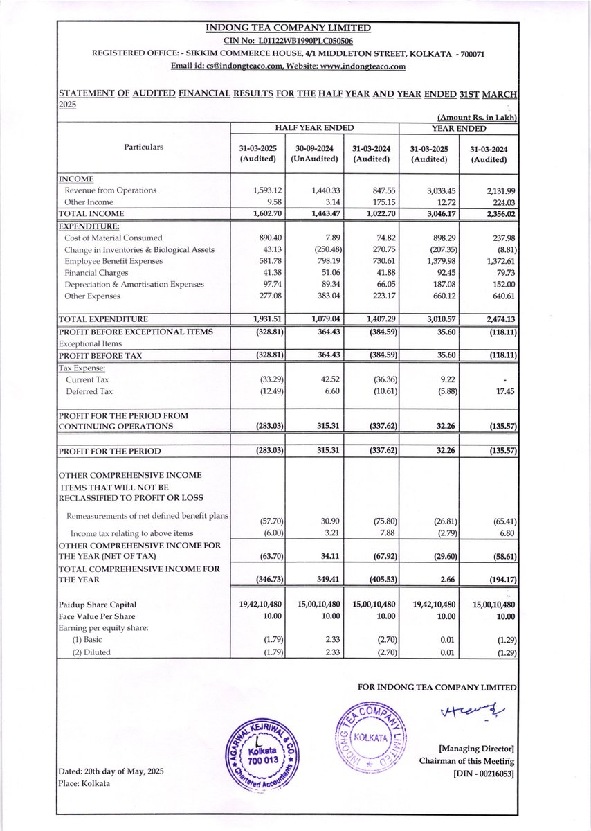 nileshkurhade's tweet photo. ๐ Indong Tea Company Ltd informed the exchange about its approval for the financial results for the period ended March 31, 2025. #SME #INDONG ๐๐งพ https://t.co/JwiQdghZyj