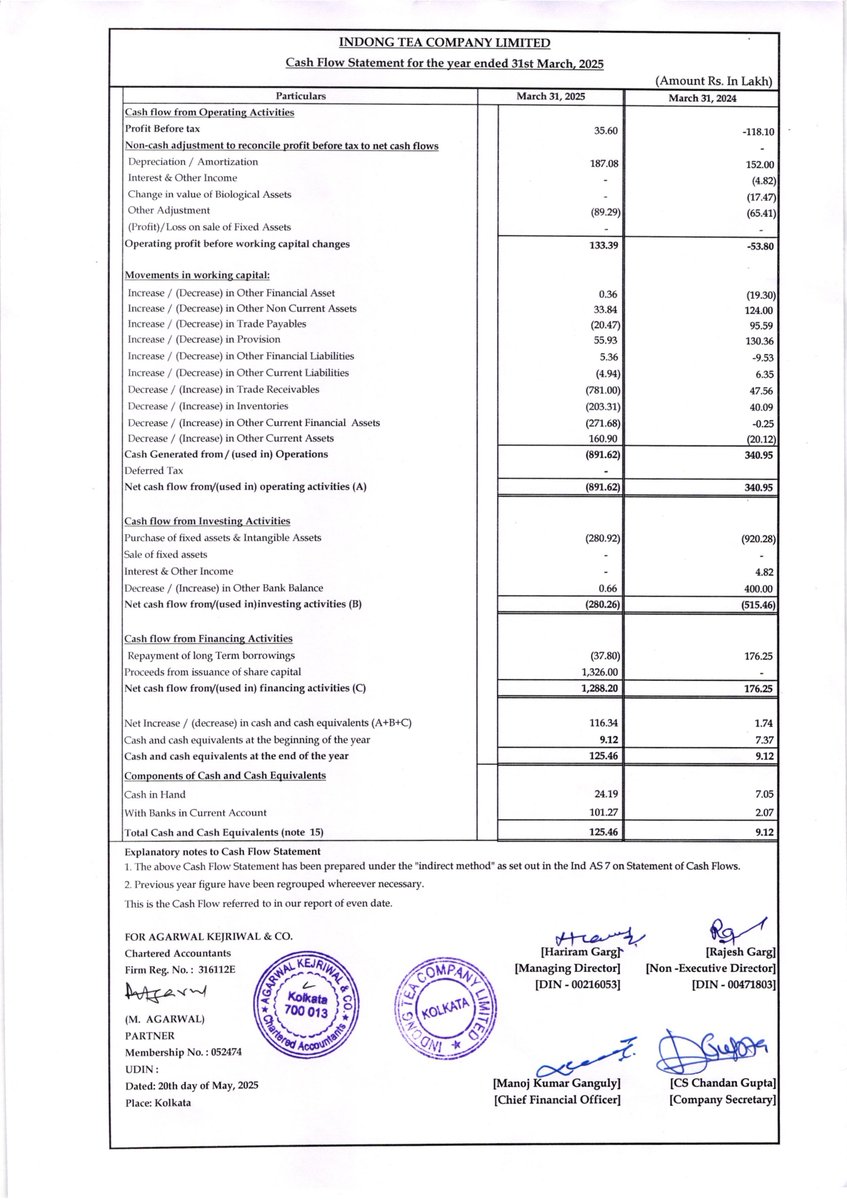 nileshkurhade's tweet photo. ๐ Indong Tea Company Ltd informed the exchange about its approval for the financial results for the period ended March 31, 2025. #SME #INDONG ๐๐งพ https://t.co/JwiQdghZyj