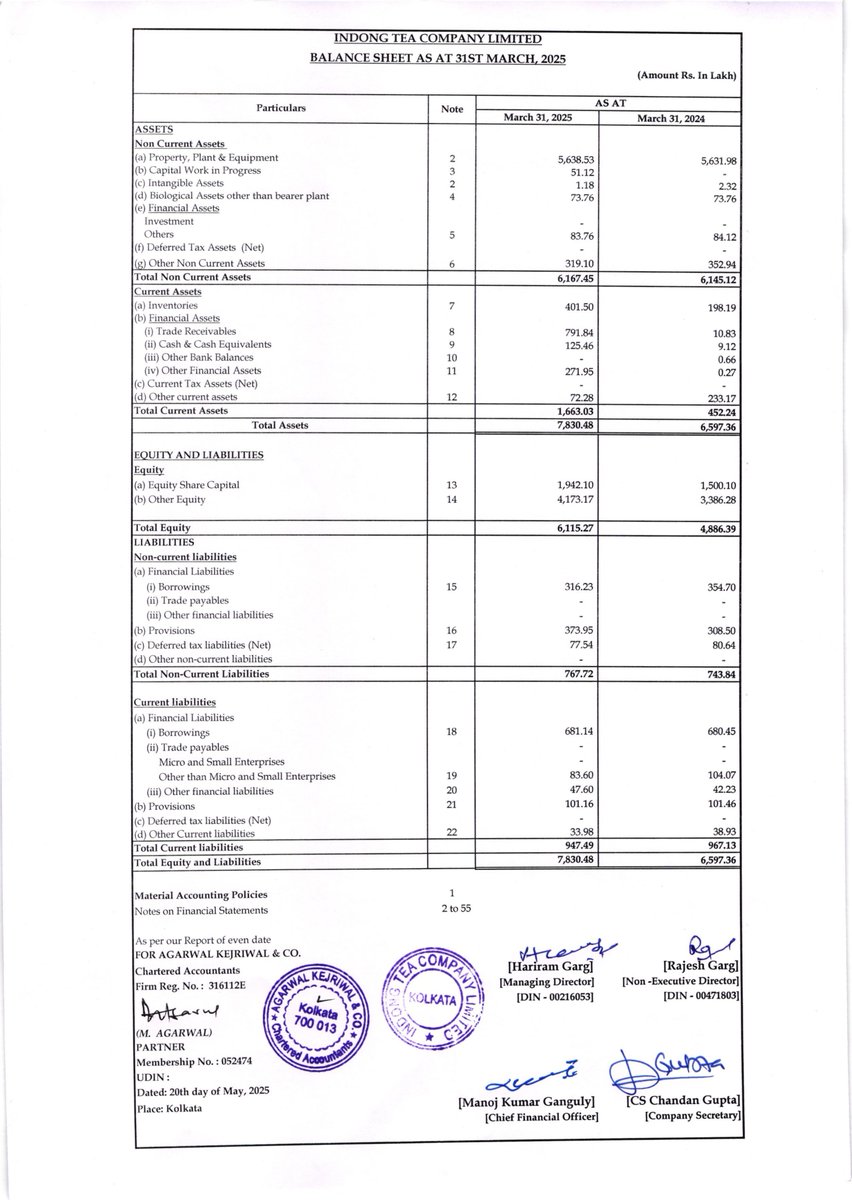 nileshkurhade's tweet photo. ๐ Indong Tea Company Ltd informed the exchange about its approval for the financial results for the period ended March 31, 2025. #SME #INDONG ๐๐งพ https://t.co/JwiQdghZyj