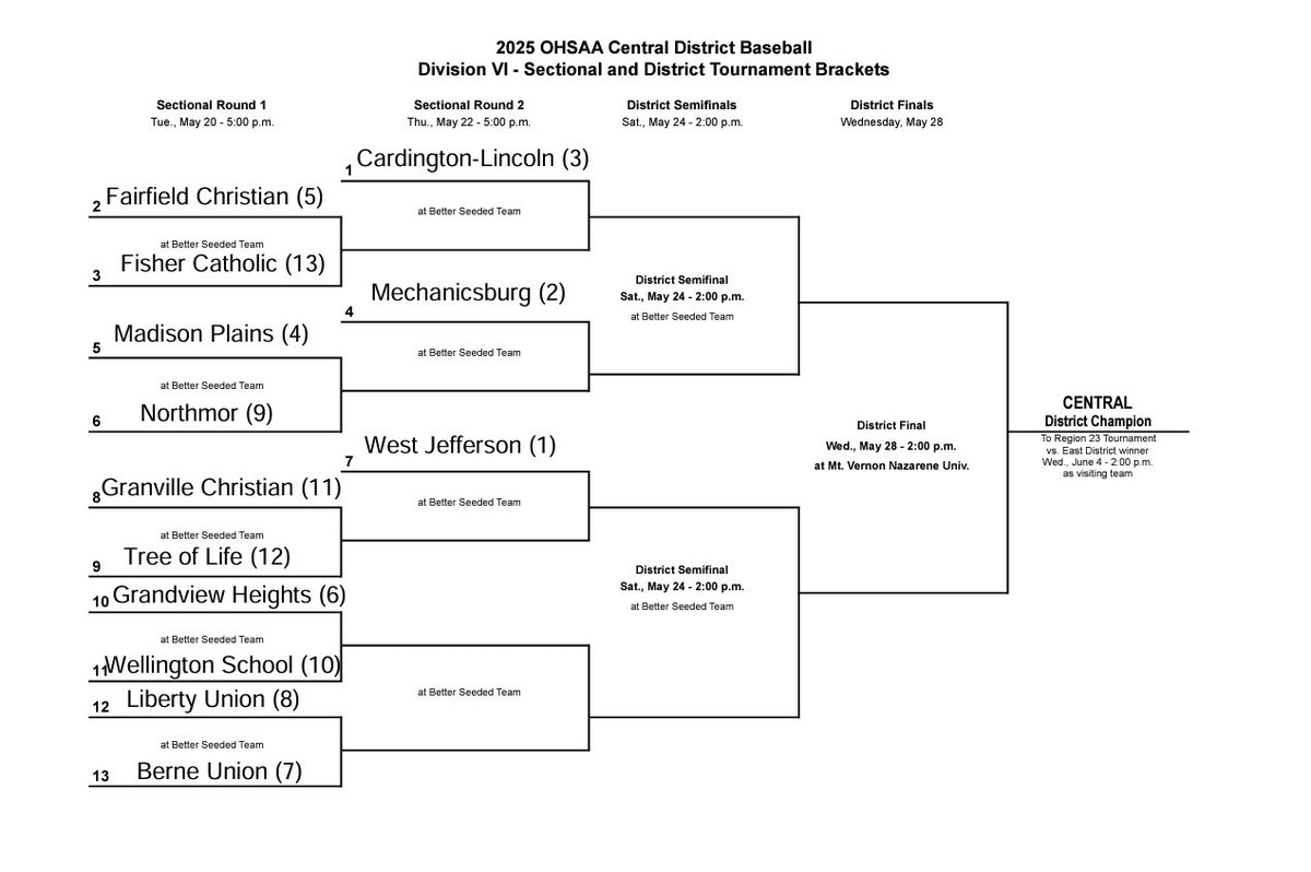 WJRiderBoys's tweet photo. Tournament time !!! Great finish to the 2025 regular season with a 10-3 win over the #6 state ranked D2 team Teays Valley.  20-3 to end season 1 !!  0-0 chasing 🏆🏆 season 2!  Keep pushing!  👀👀👀 https://t.co/3nMJq0JrAm