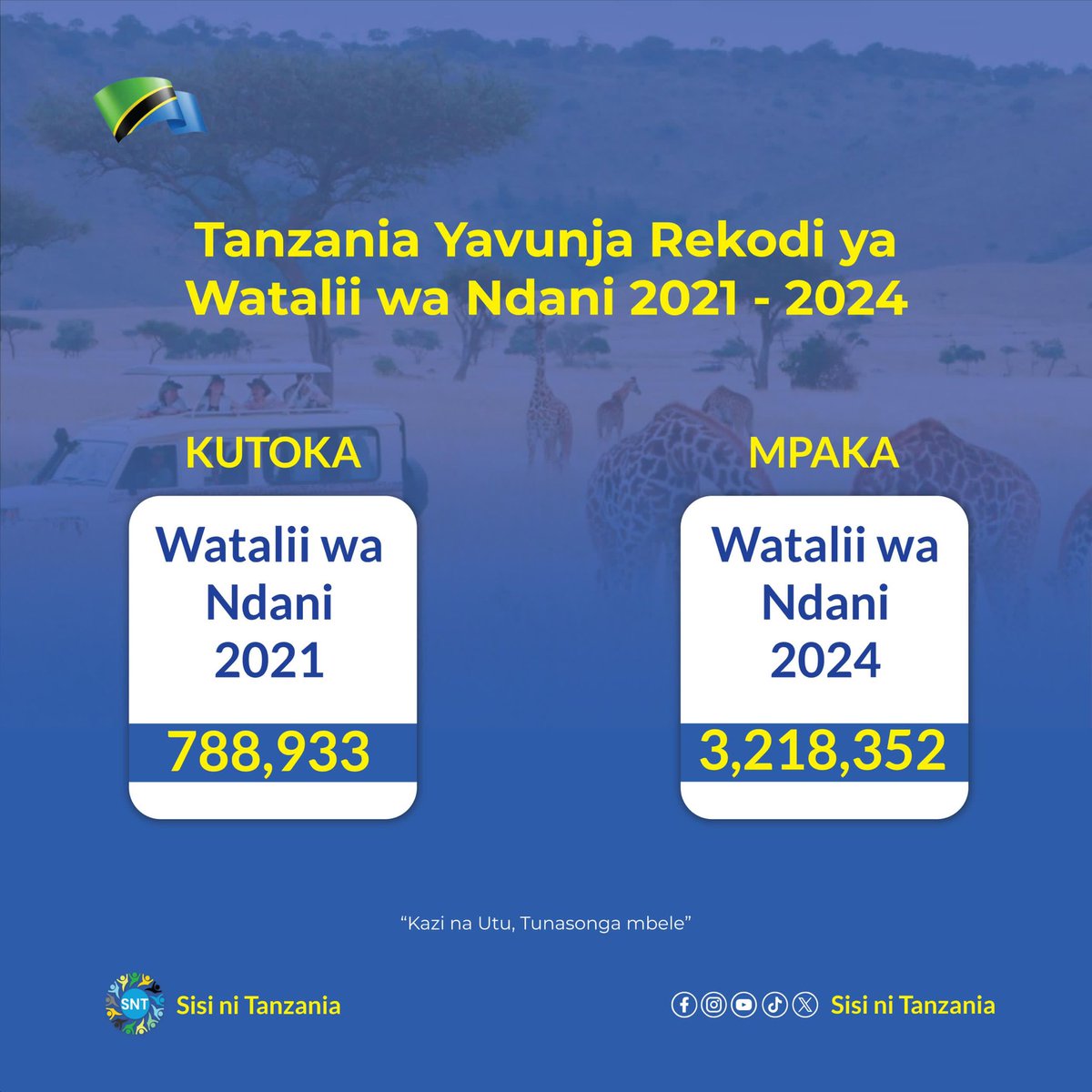 Pongezi kwa rais wa jamuhuri ya muungano wa Tanzania Dr Samia Suluhu Hassan kwa kuhakikisha Amani na utulivu katika Nchi yetu na mazingira rafiki wa watalii wa ndani na nje ya mipaka yetu #matokeochanya #sisinitanzania #kazinaututunasongambele #Nchiyangukwanza #Naipendatanzania