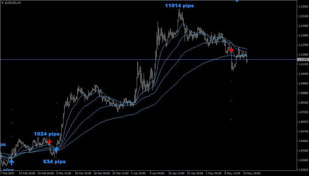ProjectReaperPW's tweet photo. New Four Moving Average alert indicator.

The indicator is based on the well-known strategy of four moving averages.

This strategy is good at catching long-term trends and allows you to enter at the very beginning.

https://t.co/m6pcCNWEBH https://t.co/HosnakNgI2