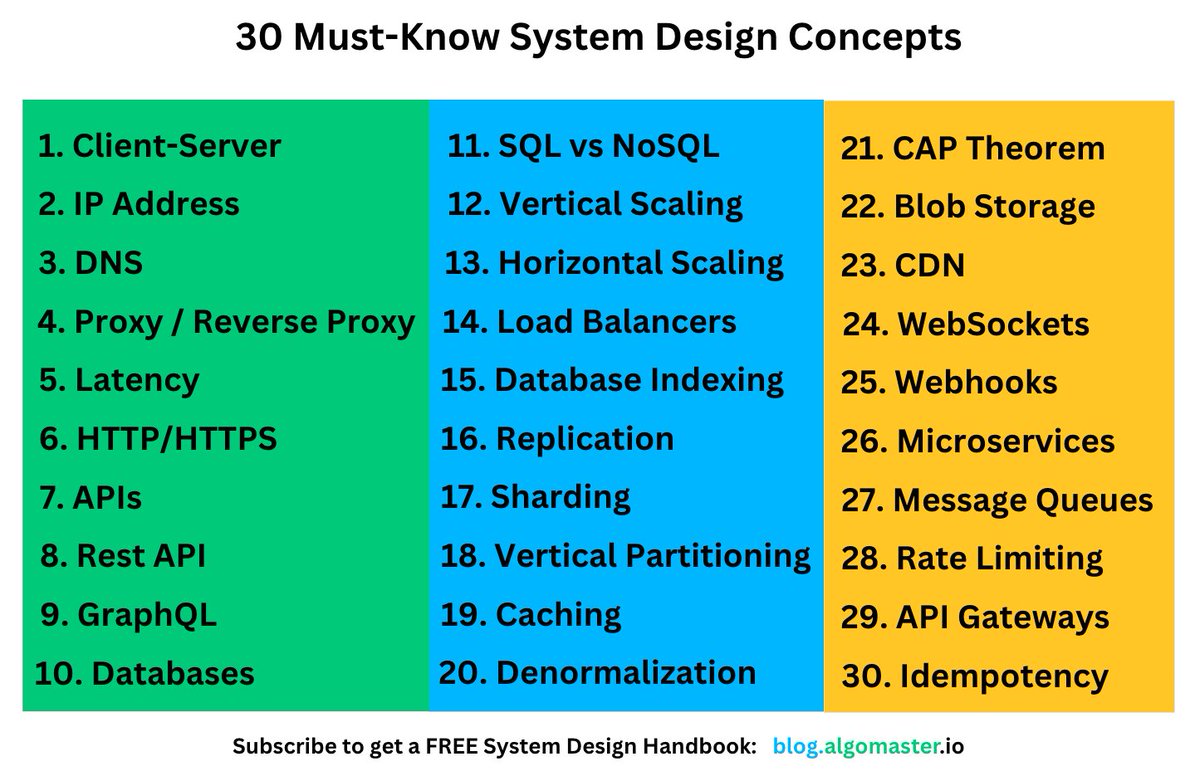 ashishps_1's tweet image. If you are new to System Design, learn these 30 concepts to build a solid foundation:
1. Client-Server Architecture
2. IP Address
3. DNS
4. Proxy / Reverse Proxy
5. Latency
6. HTTP/HTTPS
7. APIs
8. Rest API
9. GraphQL
10. Databases
11. SQL vs NoSQL
12. Vertical Scaling
13.…