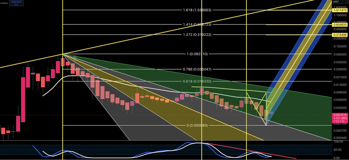 XRP_DigiGold's tweet image. 🟩🟩🟩🟩🟩🟩🟩🟩🟩🟩🟩
$VRA - Monthly Chart 
Stoch RSI is in a perfect position for a big run
@verasitytech 
If Mark Firth had anything to do with #TENCENT he should be able to take the Market Cap from $20m to $1B in a flash. =50x @ceoverasity 
🟩🟩🟩🟩🟩🟩🟩🟩🟩🟩🟩