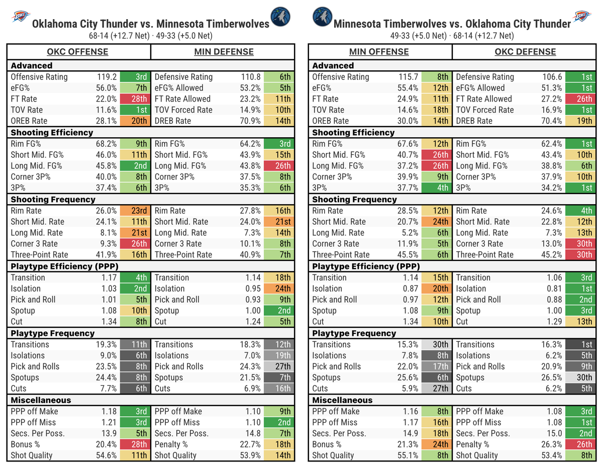 Owen Phillips (@owenlhjphillips) on Twitter photo This week on The F5:
- Turnover economy
- Analytic cheat sheets for the Conf. Finals
- Gifs
- Q&A with <a href="/ShipTheJustice/">The Shipper</a>
link below This week on The F5:
- Turnover economy
- Analytic cheat sheets for the Conf. Finals
- Gifs
- Q&A with <a href="/ShipTheJustice/">The Shipper</a>
link below