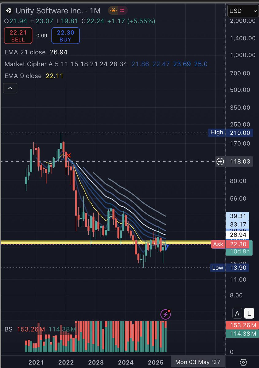 internet_riffs's tweet photo. $U formed a monthly hammer in April and is following through right now. We are over the monthly 9EMA and looking for a test of the monthly 21EMA at $26.94. $22.11 is the monthly 9EMA and where the neckline of the IHS rests, so as long as we hold that we should be looking for upside