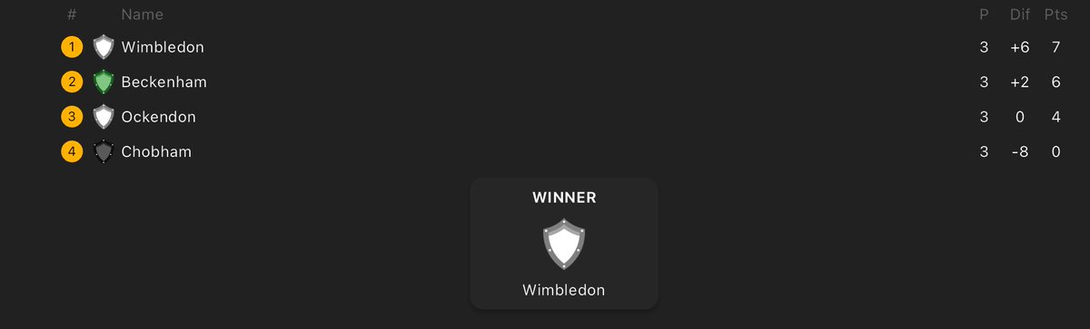 Federation Champions!
Our Year 8 girls’ football team were crowned Harris Federation Champions after an unbeaten run at the CPFC Training Ground.
HAWI topped the group, scoring 8 goals and conceding just 2 — dominant from start to finish!
Proud of this incredible team!