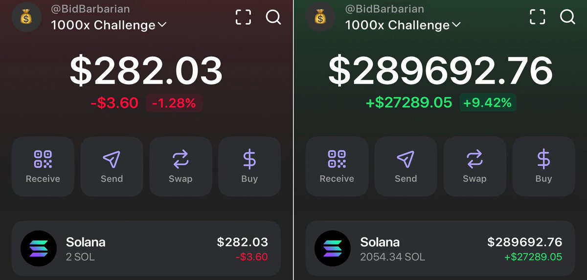 BidBarbarian's tweet photo. The 1000x Challenge is starting again,

Last time we completed the challenge in 22 days,

This time it will be done much faster.

All plays are posted live inside the Telegram but spots are closing soon: https://t.co/hTqTHzxRDC https://t.co/WvcgSB2Xpp