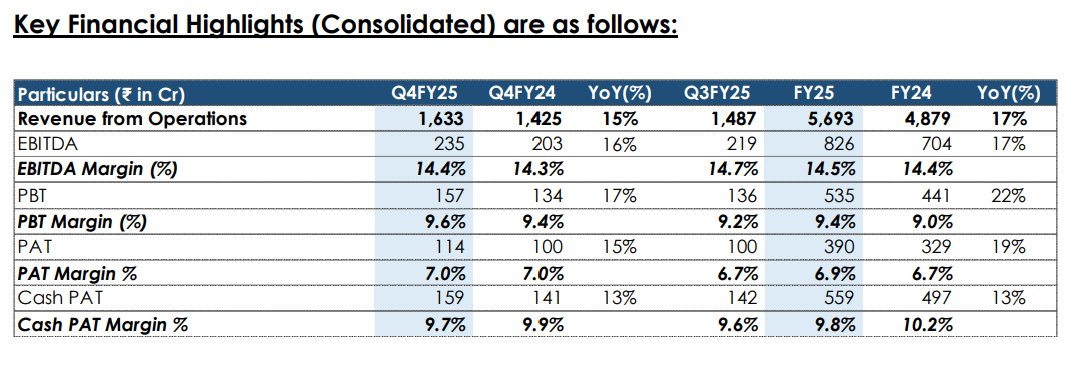 marketgreeks's tweet image. #JKumarInfraprojects Limited Q4 &amp;amp; FY25 Results Release 👇#StocksToWatch #StocksInFocus #stockmarkets #stocks #sharemarket #stocksinnews #StockMarketindia #BSE #bseindia #Nifty #StockMarketNews #NSE