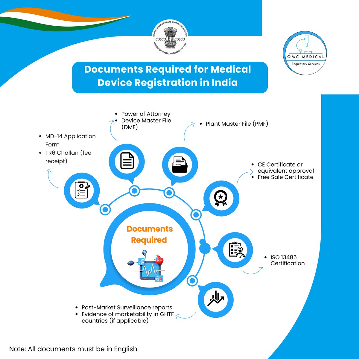 Selling medical devices in India? 🇮🇳
Make sure you have:
✅ Form MD-14
✅ Device Master File
✅ ISO 13485
And more.
CDSCO compliance starts with the right documents.

📖 Learn more: omcmedical.com/cdsco-registra…
📷 Book a consult: tinyurl.com/BookOMCMedical

#CDSCO #MedicalDevices