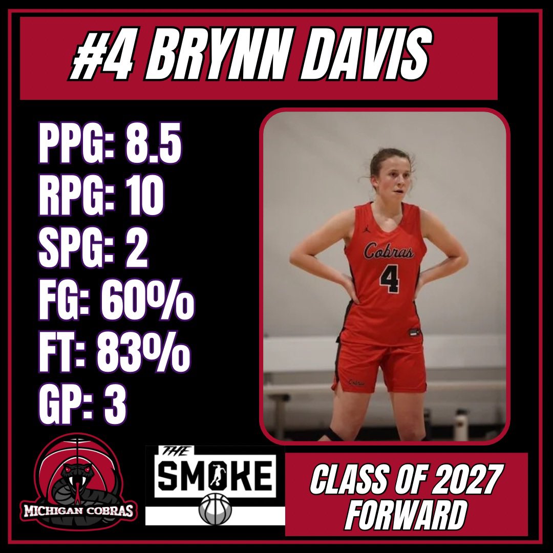 Michigan Cobras Basketball (@michigancobras) on Twitter photo 2027 <a href="/brynn_davis2027/">Brynn Davis</a> was unstoppable at The Smoke! Double double machine with shooting a high %🏀 2027 <a href="/brynn_davis2027/">Brynn Davis</a> was unstoppable at The Smoke! Double double machine with shooting a high %🏀