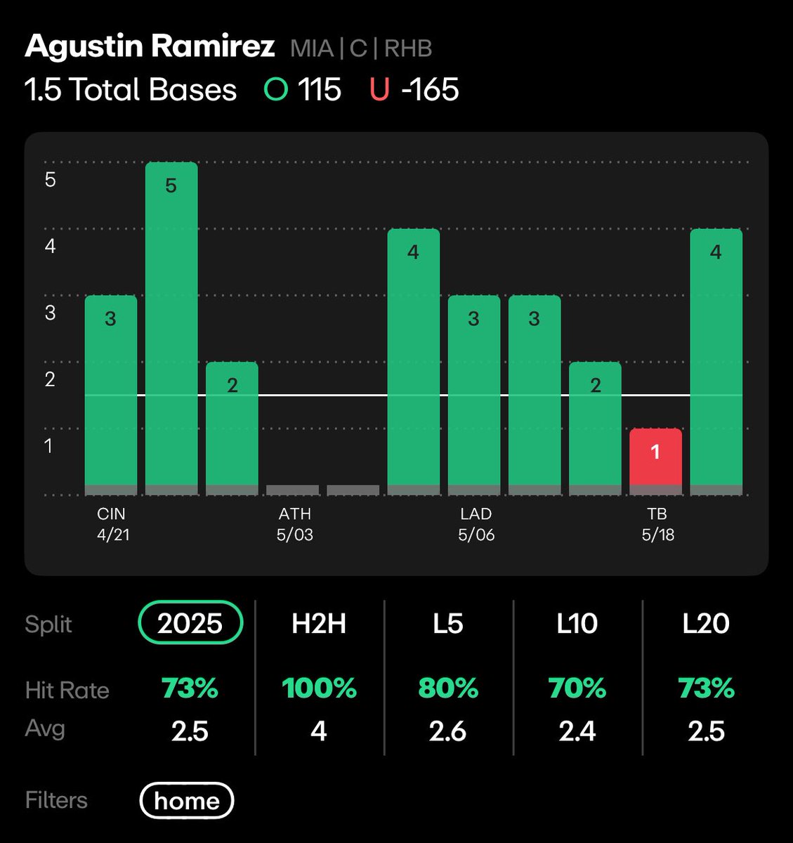 RChaseBets's tweet photo. Agustin Ramirez O1.5 Total Bases (+122) 1u⚾️🎱 #MarlinsBeisbol 

Powered By @propsdotcash 📊 Code CTL25 for 25% off your first month sub!❤️🫡

Ramirez has played the Chicago Cubs 4 times this season and has hit in 2 out of the 4 with both being the L2. He even has faced Jameson Taillon this season and has both a DOUBLE & a HR against him! Hard to ignore that he had this good of a game against Taillon in Wrigley, and now gets to play in LoanDepot. He has a 73% hit rate this season at home and has been on fire recently. 

Ramirez is hitting .306 against RHP with 16 XBH. Taillon is allowing righties to hit .278 with 14 XBH. A lot of XBH between the two, recipe for success for Ramirez. 

Pitch mix is very favorable too: Taillon is throwing sweeper 38.7% and 4SM 33.4% of the time to RHB. The sweeper is getting hit for .308 and the 4SM for .296. Ramirez is hitting the 4SM for .304 and the sweeper for .313. Hard-Hit% of 61.4 and 57.1 on both pitches. 

I love this one. I need one to go through the god damn hoop. 🫩🫡