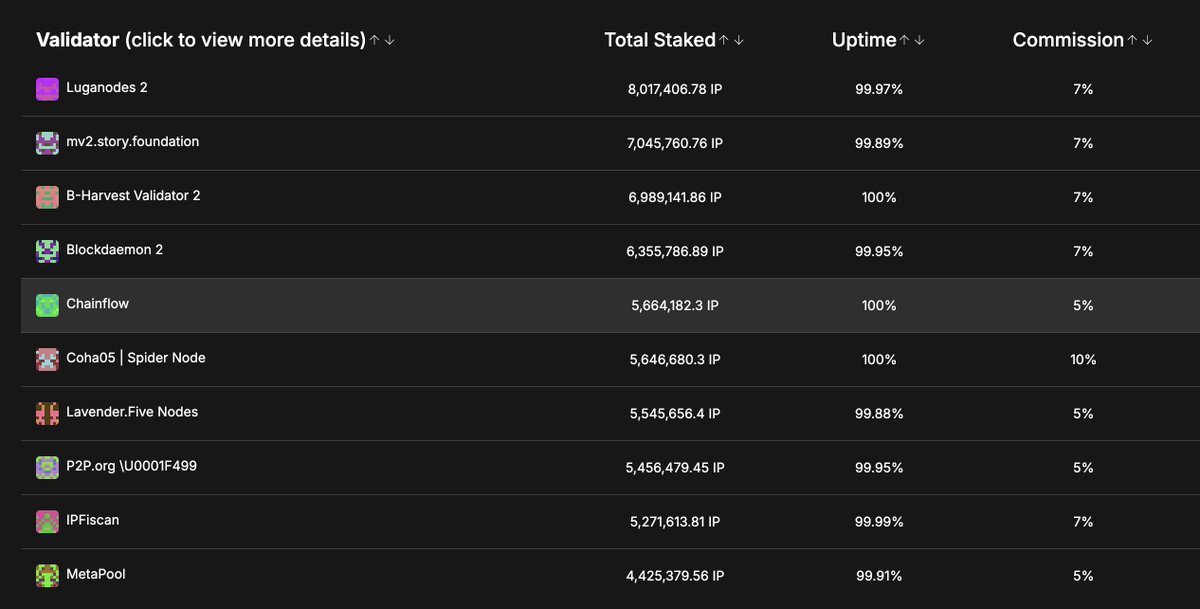 ChainflowPOS's tweet photo. Chainflow is Top 5 validator on @StoryProtocol with:
- 100% uptime
- One of the most favorable commission rates of 5%
- Options to Delegate IP stake
🔓Unlocked: https://t.co/zexkupi7SM
🔒Locked: https://t.co/Wk7ptTw2bC

Staking should support decentralization. 
We’re here for it. https://t.co/gnereU8OYZ