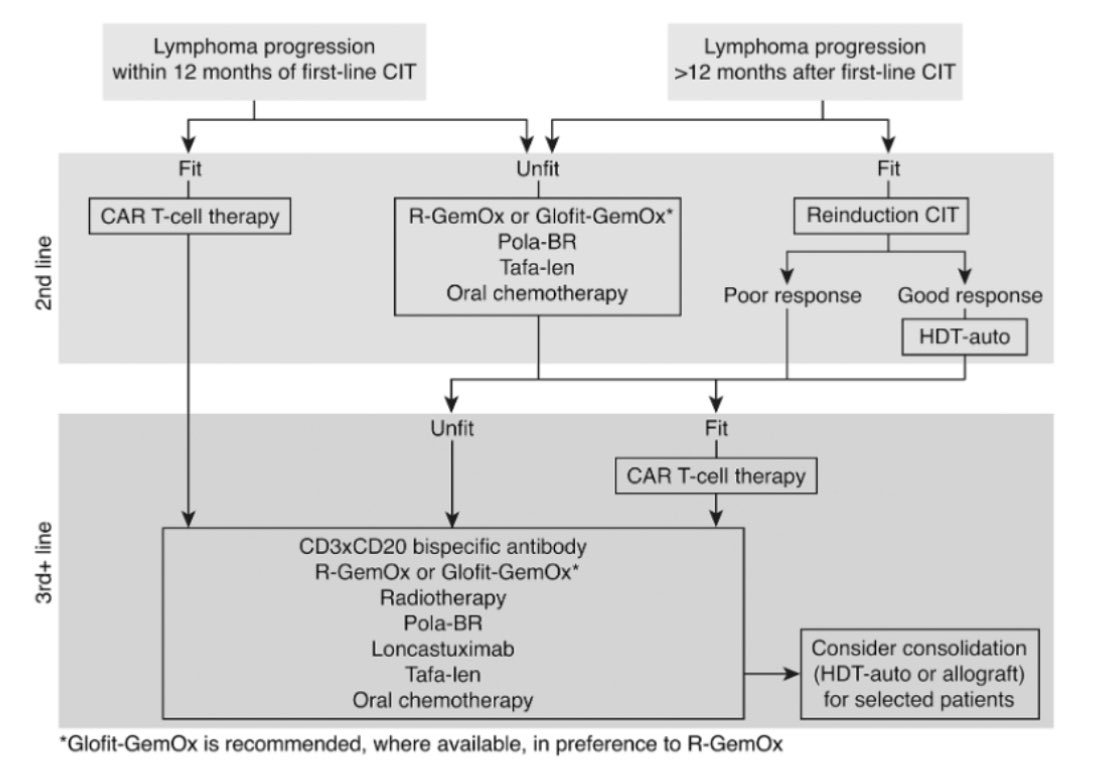 Goutham Sunny (@medoncodoc) on Twitter photo Management of R/R LBCL - BSH guidelines 2025
doi.org/10.1111/bjh.20…
<a href="/graham74GC/">Graham Collins</a> <a href="/tobyeyre82/">Toby Eyre</a> <a href="/ProfChrisPFox/">Chris Fox</a> <a href="/DrLizBrem/">Liz Brem, MD</a> <a href="/michaelwangmd/">Michael Wang, MD</a> <a href="/DrJFriedberg/">Jonathan Friedberg</a> <a href="/DrAEvens/">Andrew M. Evens, DO, MBA, MSc</a> <a href="/timfenske/">Tim Fenske</a> <a href="/JohnPLeonardMD/">John P. Leonard, MD</a> <a href="/chadinabhan/">chadi nabhan MD, MBA, FACP</a> <a href="/foxpaws_onco/">Dr. Foxpaws Fauxpas</a> <a href="/drmpk91/">Praveen Kumar Marimuthu</a> <a href="/tuttsakhil/">Dr Akhil Santhosh</a> <a href="/akhilrk1989/">akhilrk1989</a> <a href="/nihardesai89/">𝗡𝗶𝗵𝗮𝗿 𝗗𝗲𝘀𝗮𝗶 MD, DM</a> <a href="/mithunap11/">Mithun Abraham Prakash</a> Management of R/R LBCL - BSH guidelines 2025
doi.org/10.1111/bjh.20…
<a href="/graham74GC/">Graham Collins</a> <a href="/tobyeyre82/">Toby Eyre</a> <a href="/ProfChrisPFox/">Chris Fox</a> <a href="/DrLizBrem/">Liz Brem, MD</a> <a href="/michaelwangmd/">Michael Wang, MD</a> <a href="/DrJFriedberg/">Jonathan Friedberg</a> <a href="/DrAEvens/">Andrew M. Evens, DO, MBA, MSc</a> <a href="/timfenske/">Tim Fenske</a> <a href="/JohnPLeonardMD/">John P. Leonard, MD</a> <a href="/chadinabhan/">chadi nabhan MD, MBA, FACP</a> <a href="/foxpaws_onco/">Dr. Foxpaws Fauxpas</a> <a href="/drmpk91/">Praveen Kumar Marimuthu</a> <a href="/tuttsakhil/">Dr Akhil Santhosh</a> <a href="/akhilrk1989/">akhilrk1989</a> <a href="/nihardesai89/">𝗡𝗶𝗵𝗮𝗿 𝗗𝗲𝘀𝗮𝗶 MD, DM</a> <a href="/mithunap11/">Mithun Abraham Prakash</a>