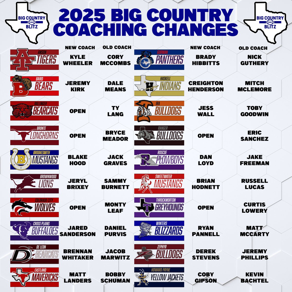 Big Country Blitz (@codycoil) on Twitter photo Ryan Pannell has been hired as the new head coach/AD at Winters.
<a href="/sportsfreaknut/">Brandon McAuliffe</a> <a href="/Matt_Stepp817/">Matt Stepp</a> Ryan Pannell has been hired as the new head coach/AD at Winters.
<a href="/sportsfreaknut/">Brandon McAuliffe</a> <a href="/Matt_Stepp817/">Matt Stepp</a>