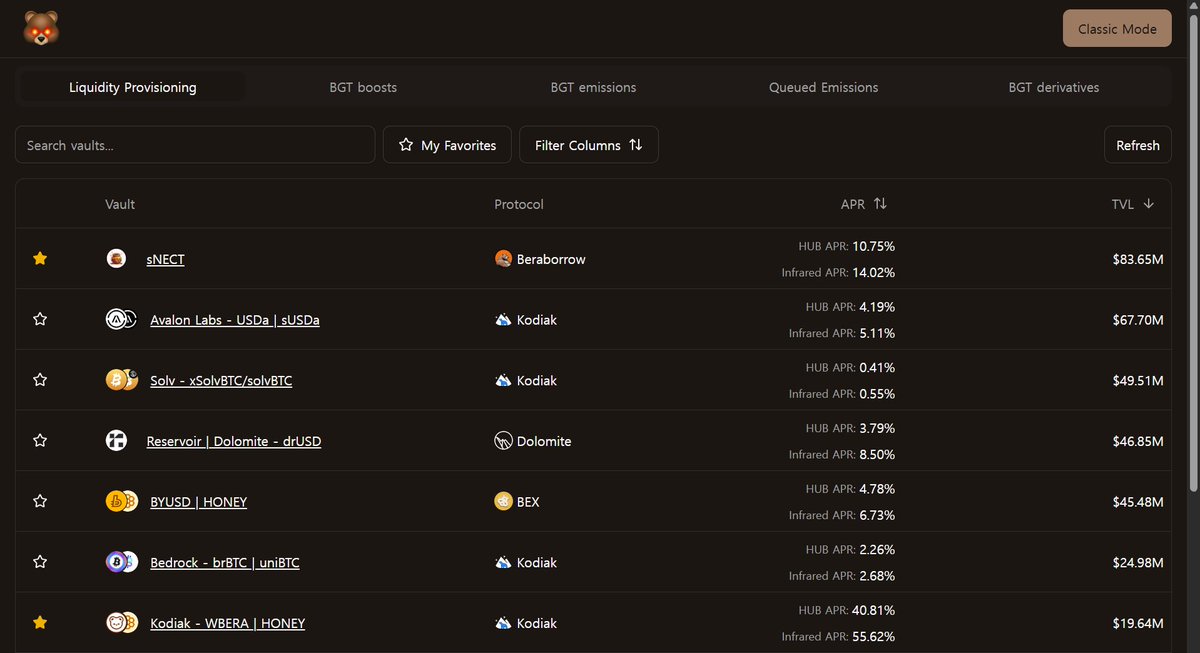 Fun fact: Top 6 <a href="/berachain/">Berachain Foundation 🐻⛓</a> PoL vaults by TVL contain non-volatile assets/pairs, specifically:
- Stablecoins
- BTC

The 7th largest vault, WBERA-HONEY (on <a href="/KodiakFi/">Kodiak</a>), is the highest-TVL vault that includes a volatile asset - $BERA in this case
