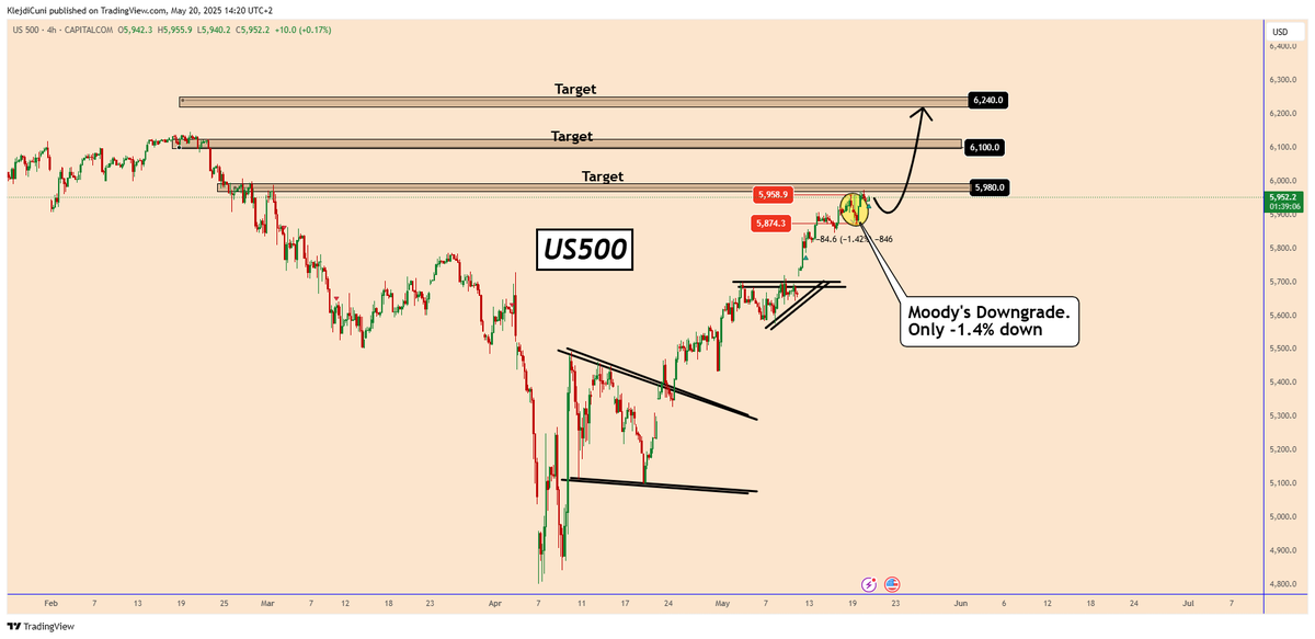 TradingPuzzles's tweet photo. US500: Bullish Trend Holds Despite Moody’s Downgrade - #US500 @tradingview #indcies
On Sunday, Moody’s downgraded U.S. debt to AA1, citing rising interest costs and unsustainable debt growth. They noted that U.S. debt funding costs are much higher compared to similar economies, with interest payments significantly exceeding those of similarly rated countries.
At the market open on Monday, US500 dropped from 5959 to 5874, losing nearly 1.40%. While this downgrade was expected to have a bigger impact, the index quickly recovered, reaching a new high of 5972 after the U.S. market opened.
Despite the initial dip, US500 remains in a strong bullish trend. Unless a major event shifts market sentiment, the index is likely to continue rising. Even if small corrections occur, the overall trend is still intact.
You may find more details in the chart!
Thank you and Good Luck!
https://t.co/7FFo4u2ayI