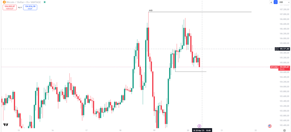 #Bitcoin Pre Session Analyse 

- Auch wenn gestern überraschend bullish reagiert wurde schaffte es der Preis erneut nicht sich über den 106k zu halten
- Bearishe Confluences bleiben weiterhin bestätigt und geben den Bias, solang bis Opening nichts mehr groß passiert