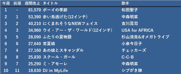 msdatabase's tweet photo. 40年前(1985/5/20)のOriconシングルTOP10と週間売上

1  81,570 ボーイの季節 松田聖子
2  53,390 赤い鳥逃げた(12インチ) 中森明菜
3  40,210 にくまれそうなNEWフェイス 吉川晃司
4  34,960 ウイ・アー・ザ・ワールド(12インチ) USA for AFRICA
5  28,090 ふたりの夏物語 杉山清貴&amp;オメガトライブ https://t.co/bbU9Ao6RGw