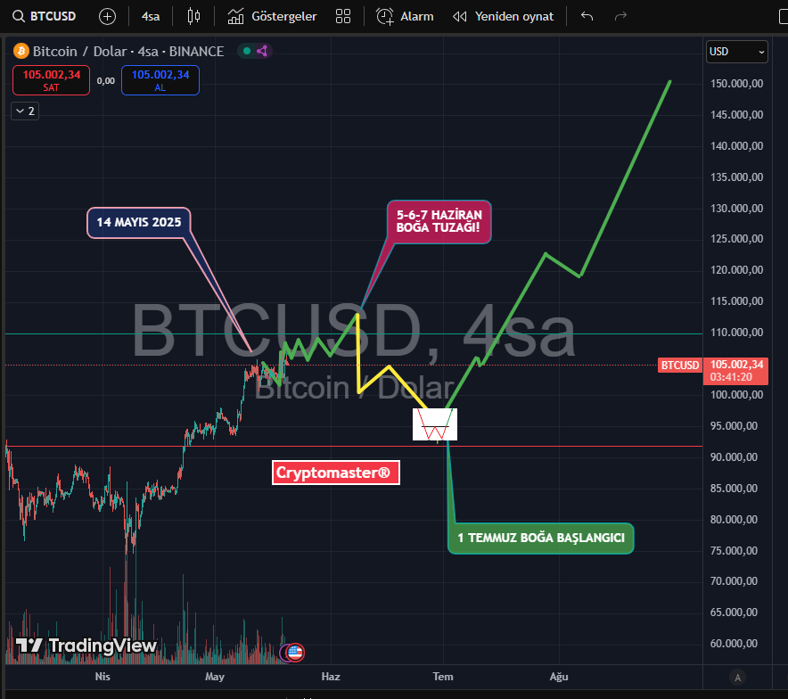 bywebmaster's tweet image. 14 MAYIS ta paylaşmış olduğum grafik sizden ricam lütfen dikkatli olun, umarım tüm fenomenler haklı çıkar ve ATH gelir, BOĞA Başlar..
Haziranın ilk haftası gaza gelmemeniz dileğiyle, 
Umarım ben yanılırım.
#btc #bitcoin #btcusdt #xrp #eth #doge #pengu #pnut #mask #Altcoins