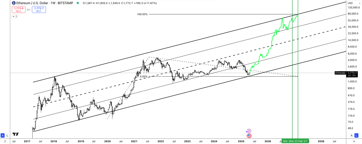 ETH is going to $80K and there is NOTHING you can do about it.

Bookmark this 🤝