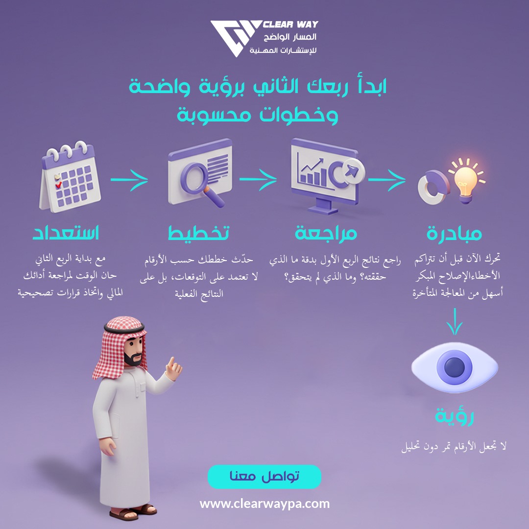 Clearwaypa's tweet photo. جاهز للربع الثاني؟

(استعداد)
 حان الوقت تراجع أداءك المالي

(تخطيط)
حدّث خططك بناءً على الأرقام، مش التوقعات. النتائج الفعلية هي أساس القرار السليم.

(مراجعة)
راجع نتائج الربع الأول:
ما الذي تحقق و لم يتحقق؟

(مبادرة)
الإصلاح المبكر أسهل وأقل تكلفة من التعديل https://t.co/v3IzYbfkhX