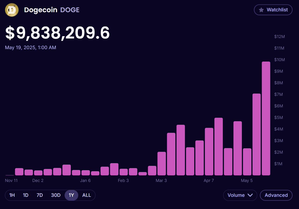 DOGE was bootstrapped with Protocol Liquidity on <a href="/osmosiszone/">Osmosis 🧪</a> 90 days ago, and market volumes have rapidly increased, recently surpassing $4m/week.

This thread announces a proposal to bootstrap a deeper market for another high-volume asset: XRP.