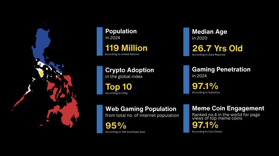 BuidlersPH's tweet photo. A realization I had during my countless conversations from events, meetings, zoom calls, tg chatrooms, etc. is.....

A lot of Web3 teams are chasing adoption in all the wrong places.

Millions in fundings, Polished Pitch Decks and Parties in Cities most of the world will never step foot in.

and the reality is, it's not those that keep the project/s | ecosystems alive. it's the people who actually use them

"The Philippines ranked 2nd out of 146 countries in the latest edition of the 2022 Global Crypto Adoption Index produced by American-based  blockchain analysis ﬁrm Chainalysis. The index measures where the most people are putting the biggest share of their money into cryptocurrency. In the region, the Philippines was ahead of Thailand (8th), China (10th), and Indonesia (20th) among others. Meanwhile, Vietnam topped in the overall index."

(https://t.co/9VFIwdcu1I)

but that being said
We’re not in the fancy launch parties.
We’re not in the investor updates.
But we’re in the wallets.
We’re in the community chats.
We’re in the actual traction numbers.
No one’s watching them work.
No headlines.
No stage.
No VC dinners.
No fluff
just builders.

We’re the ones teaching wallet setup between brownouts.
Stretching prepaid data just to host onboarding calls.
Running community nights from cheap Android phones.
This is where the real work happens.
And honestly, it’s exhausting watching teams raise millions “for the community,” then turn around and build ON US instead of WITH US.

They chase narratives.
We build realities.

Because the future of crypto isn’t in the boardrooms.
It’s in the barangays, the townships, the favelas.
It’s being built right now
whether you see it or not.
Waving the PH banner up high.
WAGMI Kabayan
.
.
.
All images belong to their respective owners.