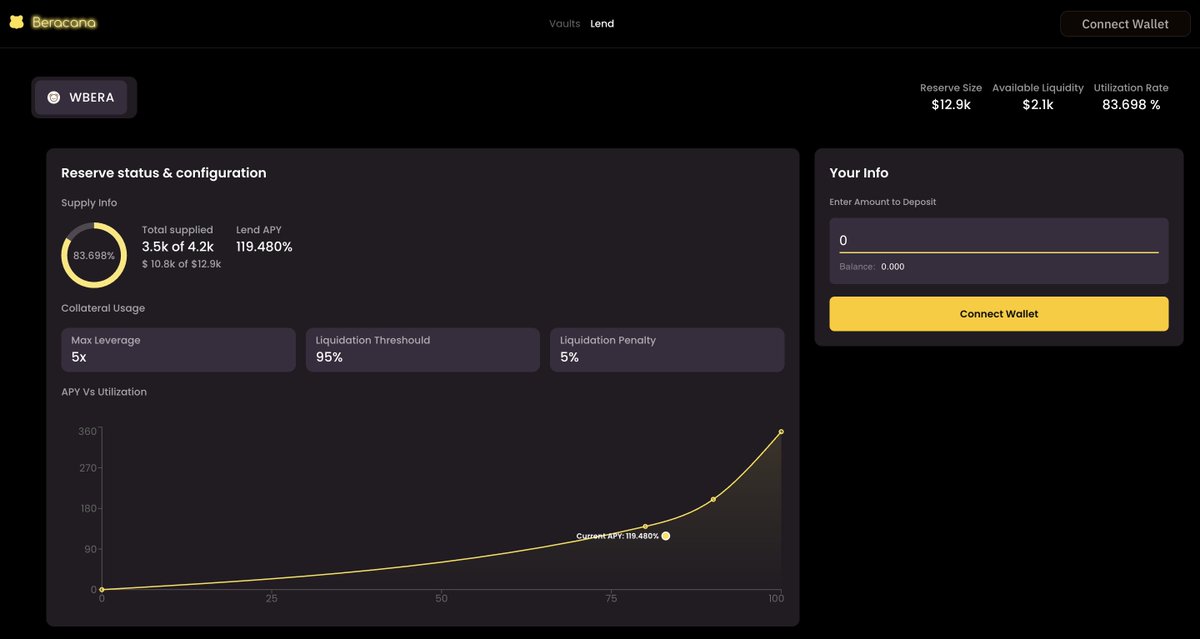 Beracana ๐ปโ (@beracana) on Twitter photo update on the current APY for $BERA deposits on <a href="/beracana/">Beracana ๐ปโ</a>
utilisation: ~84%
lend APY: ~120%
notice the curve on the graph
as utilisation goes higher, lend apy goes parabolic
it's ~300% at 100% utilisation
- borrow to leverage farm
- lend to chill (3 digit apy on single sided update on the current APY for $BERA deposits on <a href="/beracana/">Beracana ๐ปโ</a>
utilisation: ~84%
lend APY: ~120%
notice the curve on the graph
as utilisation goes higher, lend apy goes parabolic
it's ~300% at 100% utilisation
- borrow to leverage farm
- lend to chill (3 digit apy on single sided