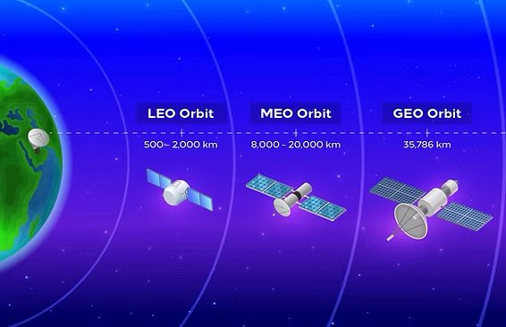 fworldmedia's tweet photo. The Space Race between the U.S. and the Soviet Union may have ended long ago, but we’re technically still “racing” in space. However, now, it’s about balancing innovation with sustainability

But first, how do LEO Satellites work? Low Earth Orbit (LEO) Satellites are satellites that orbit Earth at altitudes of around 160-2,000 kilometers

LEO satellites move incredibly fast, zooming around Earth at about 17,000 miles per hour due to Earth’s gravity! This allows them to complete an orbit in less than two hours