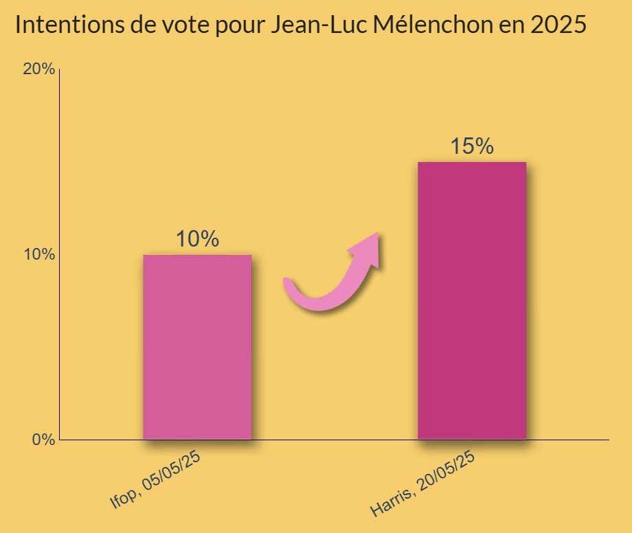 Glupatate's tweet photo. 🔴 FLASH INFO : Depuis la sortie du livre « La Meute », Jean-Luc Mélenchon a pris 5 points dans les sondages. https://t.co/yZBsPEb1GB