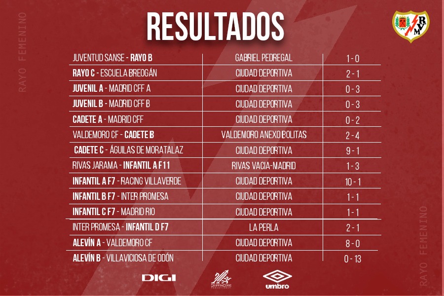 👧 𝐑𝐞𝐬𝐮𝐥𝐭𝐚𝐝𝐨𝐬: 𝟏𝟕 𝐲 𝟏𝟖 𝐝𝐞 𝐦𝐚𝐲𝐨

➕ Nuestras chicas suman en ocho partidos, con seis victorias y dos empates 

#VamosRayoFemenino ⚡️