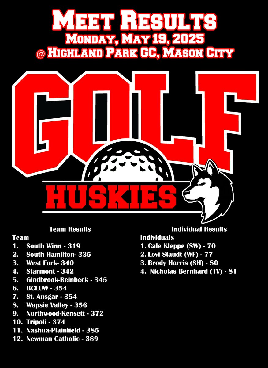 <a href="/NPBGolf/">NP Boys Golf</a> closed out their season with an 11th place finish in the IHSAA District Golf Tournament played at Highland Park GC in Mason City. Devon Blanchard led NP with a 93. Cal Levi shot a 95. Others: Ethan Franzen-98, William Lindeland-99, Dawson Glaser and Tyler Zimmer 103's.
