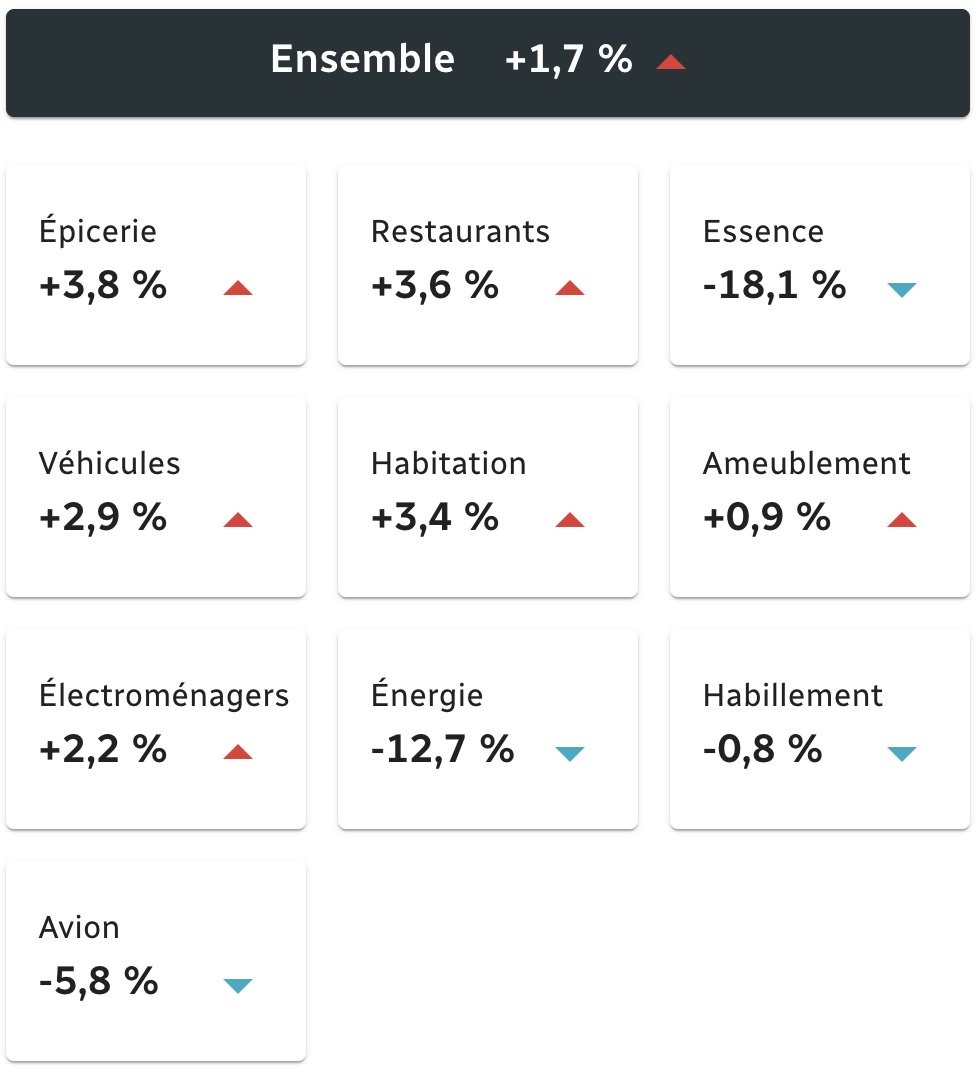 📈👩‍💼💲Les prix ont progressé de 1,7 % d’une année à l’autre en avril, selon Statistique Canada. Consultez les données les plus récentes sur l’inflation ➡ rc.ca/SfkHVh
