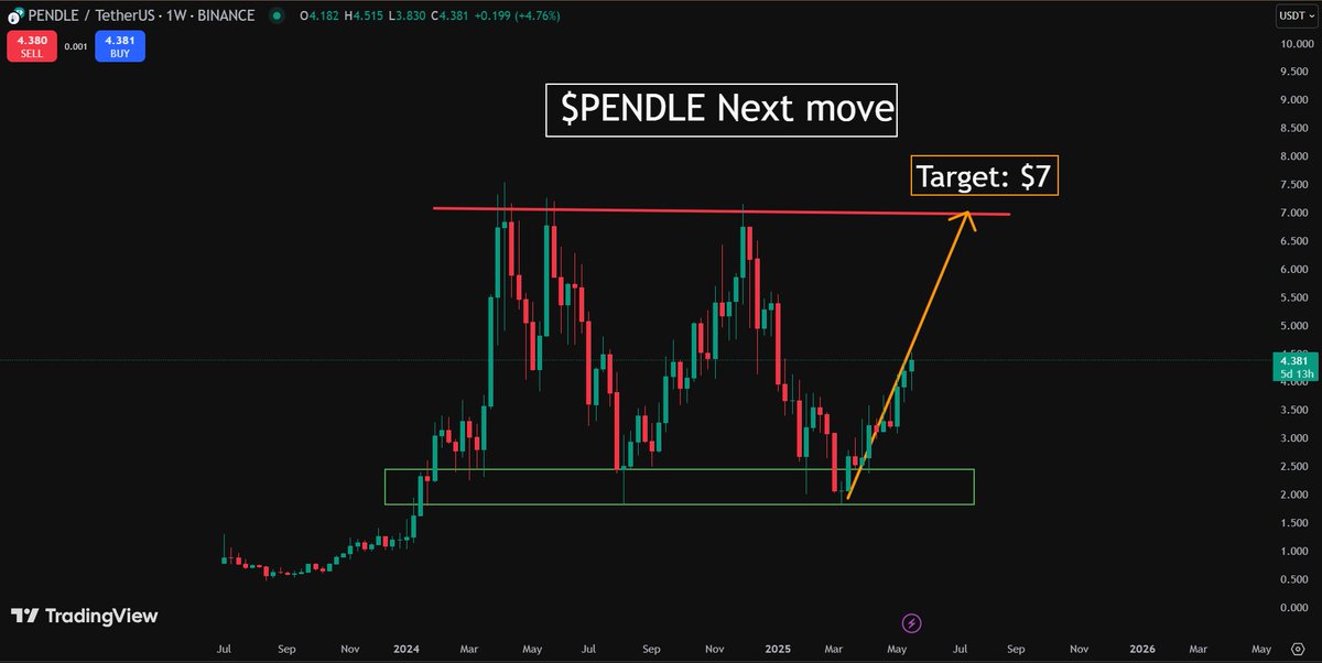 SolbergInvest's tweet photo. $PENDEL Update: 

Bottomed out perfectly in the green box! 🔥 My $7 target looks very realistic, and if we break above, we could go even higher. If you bought in the box, you’d be up +140%! 🎯 

What’s your $PENDEL prediction? 💬 #PENDEL #CryptoTrading #MarketAnalysis https://t.co/pD9vlOPKWg